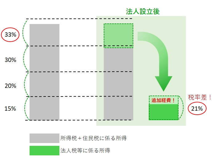 法人で節税するイメージ